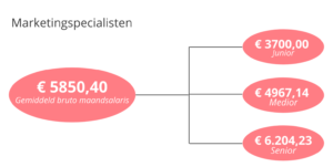 Dit Is Het Salaris Van Een Marketeer In 2021 - Schaalx