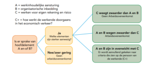 Beoordeling door de belastingdienst over schijnzelfstandigheid bij zzp'ers